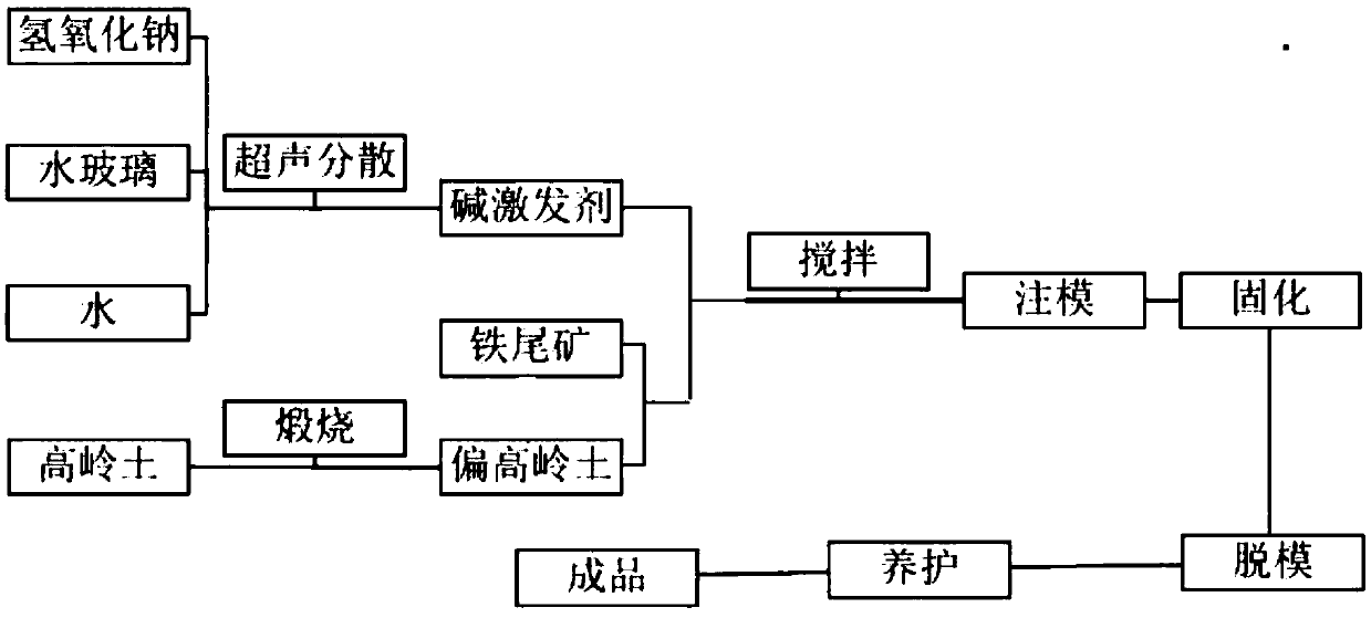 Iron tailings based geopolymer porous material and preparation method thereof