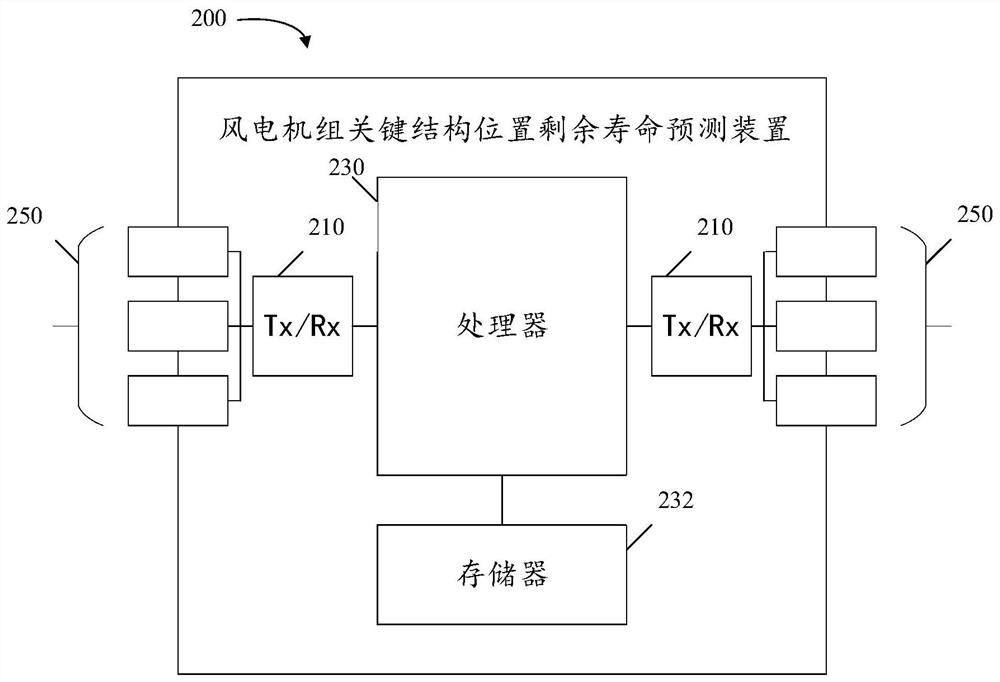 Method and device for predicting residual life of key structure position of wind turbine generator