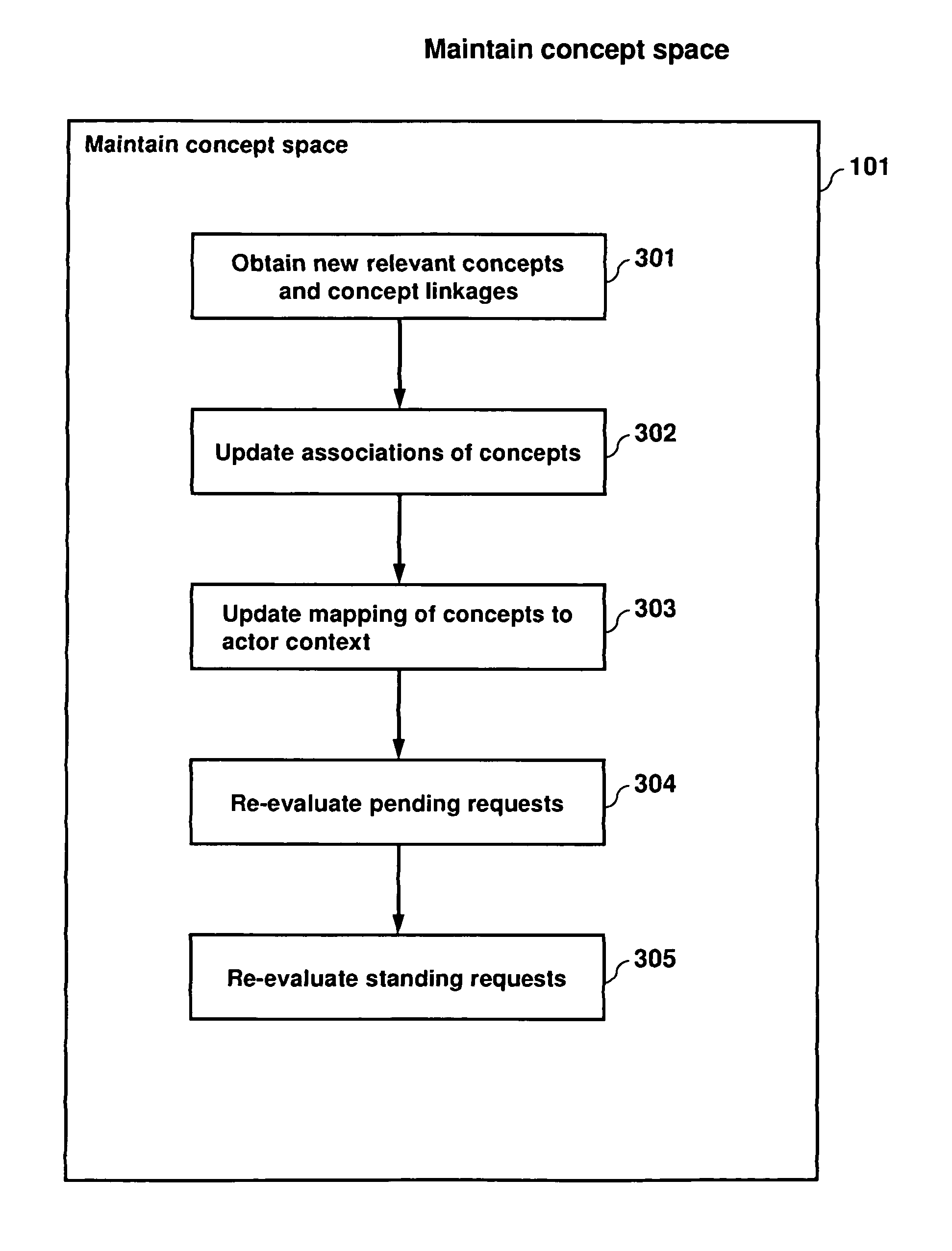 Collaboration portal (COPO) a scaleable method, system, and apparatus for providing computer-accessible benefits to communities of users