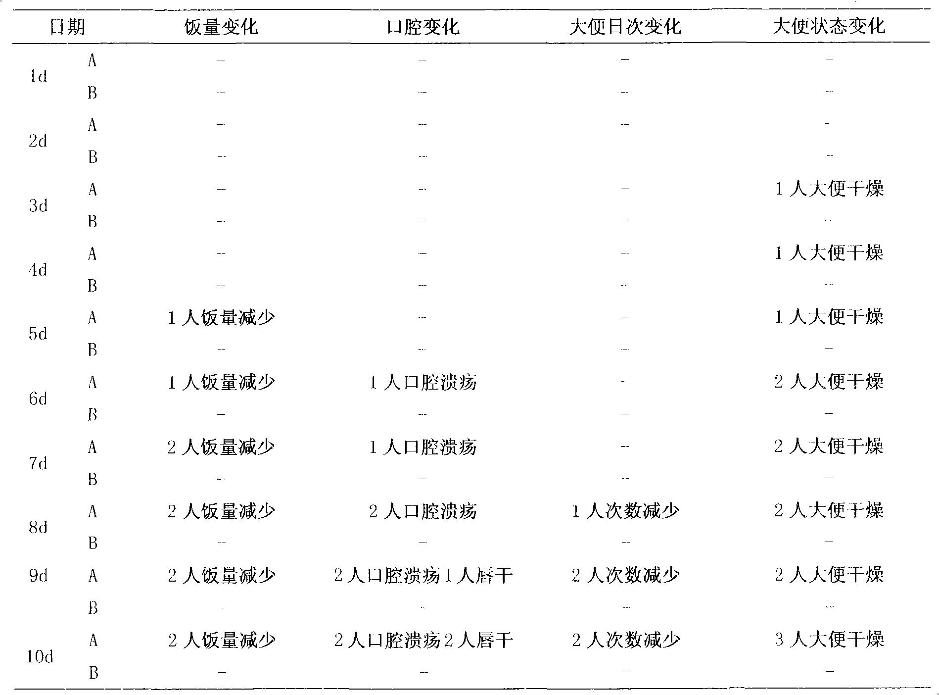 Functional milky tea powder and preparation method thereof