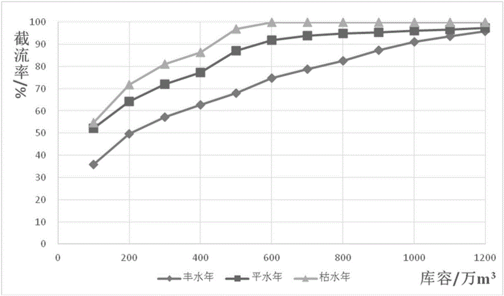 Construction method of multi-pond system for controlling agricultural non-point source pollution