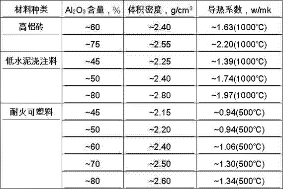 Middle-heavy refractory castable in working linings of industrial furnaces and preparation method of refractory castable