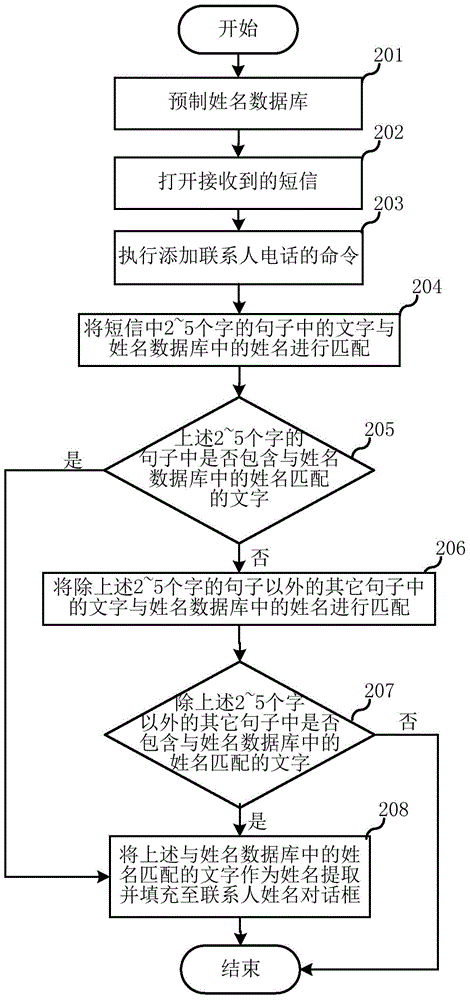 Method and device for automatically identifying and extracting a name in short message