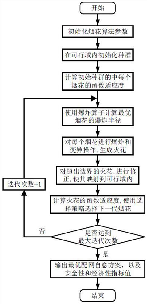 A self-healing optimization method for distribution network considering both safety and economy