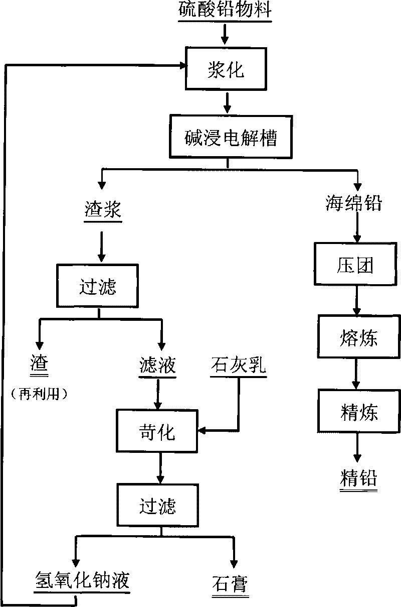 Method for producing lead by executing electrolysis and alkaline leaching on lead sulfate material