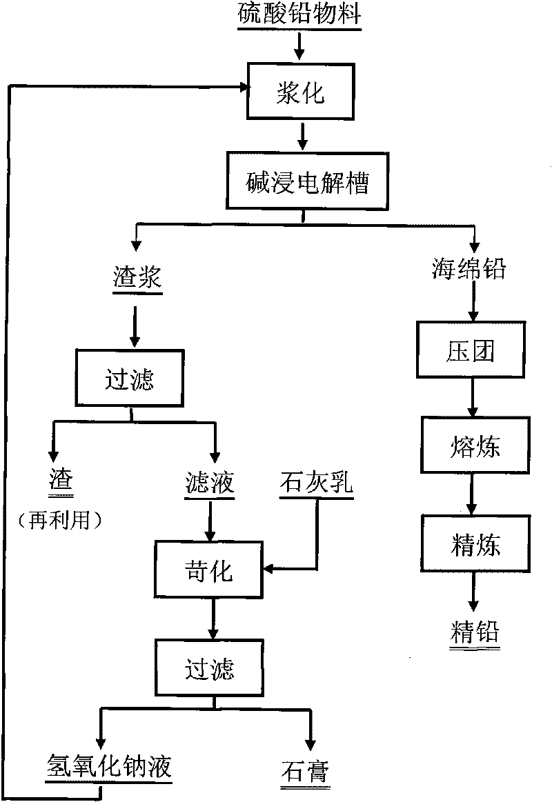 Method for producing lead by executing electrolysis and alkaline leaching on lead sulfate material