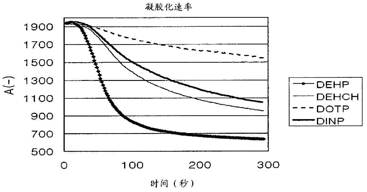 Vinyl chloride resin composition comprising diethylhexylcyclohexane for wallpaper