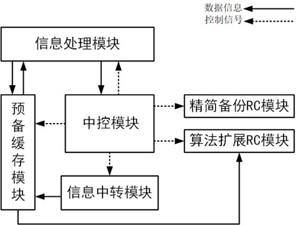 A routing control unit for realizing cross-layer routing mechanism of network on chip