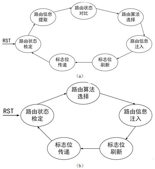 A routing control unit for realizing cross-layer routing mechanism of network on chip