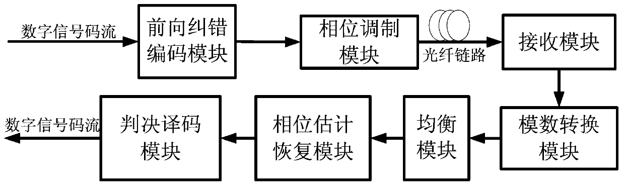 Signal processing method, device and signal receiver