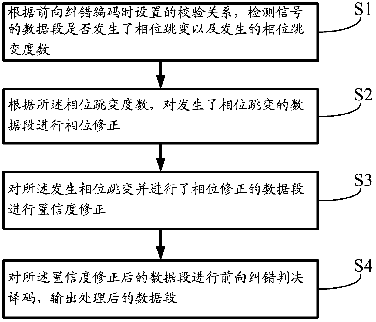 Signal processing method, device and signal receiver