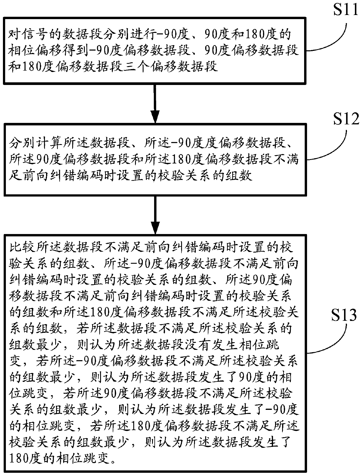 Signal processing method, device and signal receiver