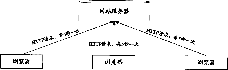 A communication method, system and device