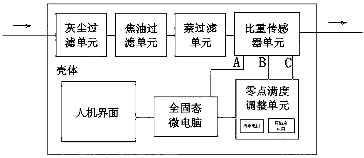 Online specific gravity measuring system of coke oven gas