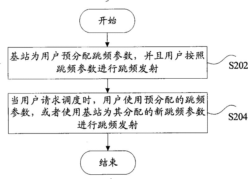 Method for transmitting frequency-hopping signaling, frequency-hopping mode and method for collocating scheduling signaling