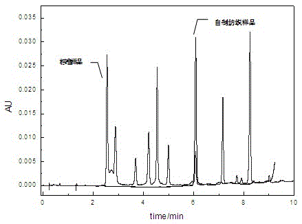 Method for measuring PBB (polybrominated biphenyl) and PBDE (polybrominated diphenyl ether) fire retardants in textile with ultra-high performance liquid chromatography