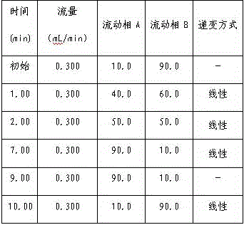 Method for measuring PBB (polybrominated biphenyl) and PBDE (polybrominated diphenyl ether) fire retardants in textile with ultra-high performance liquid chromatography