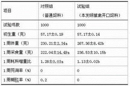 Feedstuff for young birds at mouth-open period and preparation method and application thereof