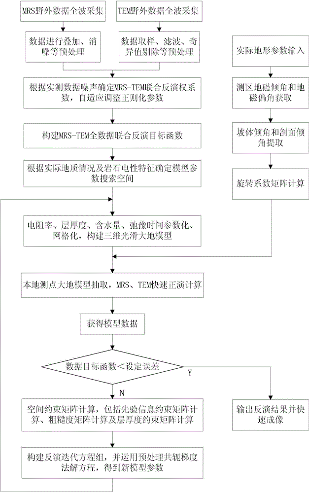 Magnetic resonance and transient electromagnetic spatial constraint joint inversion method