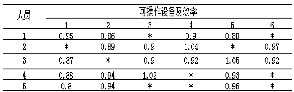 Flexible workshop personnel configuring and work sorting method