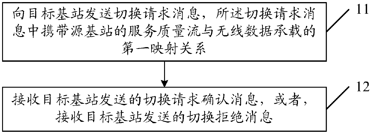 Switching control method and device and base station