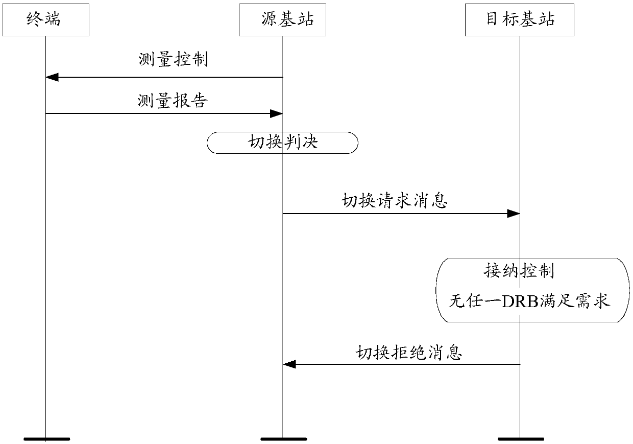 Switching control method and device and base station