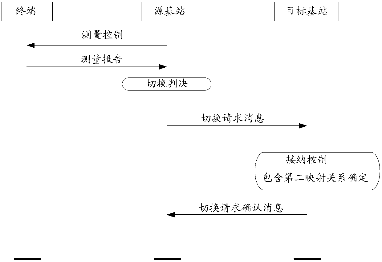 Switching control method and device and base station