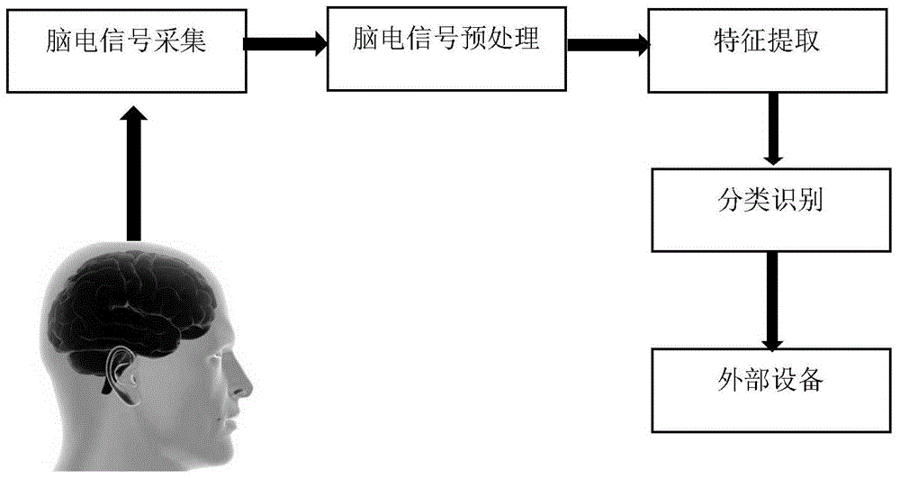 Voting strategy classification method of motor imagery EEG signal based on extremely fast learning machine