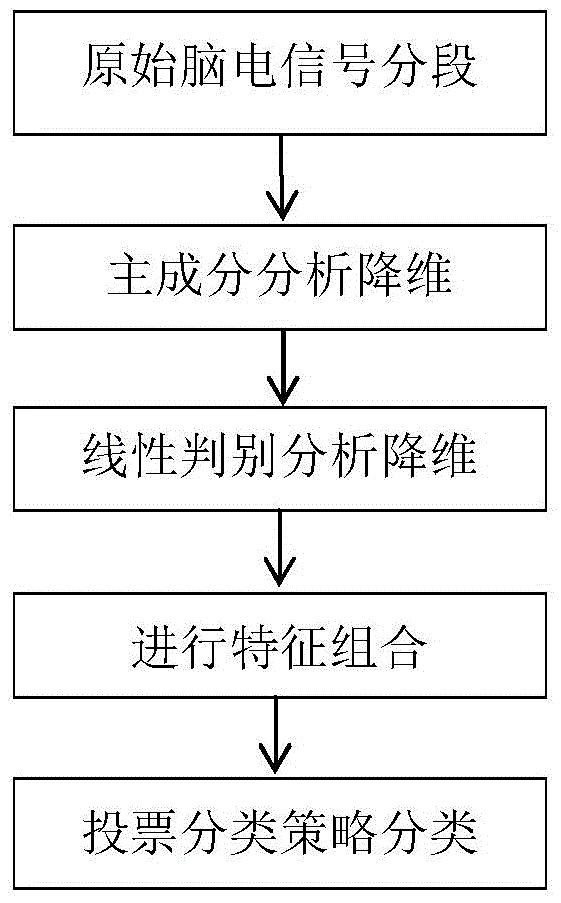 Voting strategy classification method of motor imagery EEG signal based on extremely fast learning machine