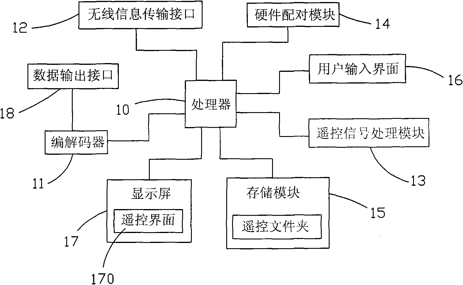 Multimedia player with remote control function and method thereof