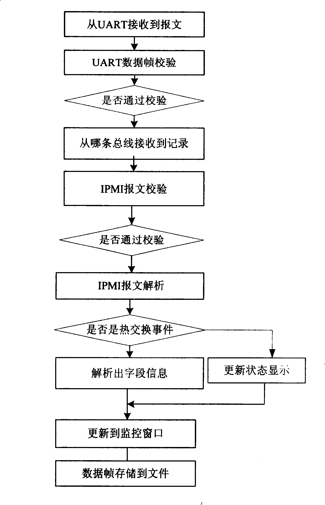 IPMI message monitoring system and method under ATCA platform