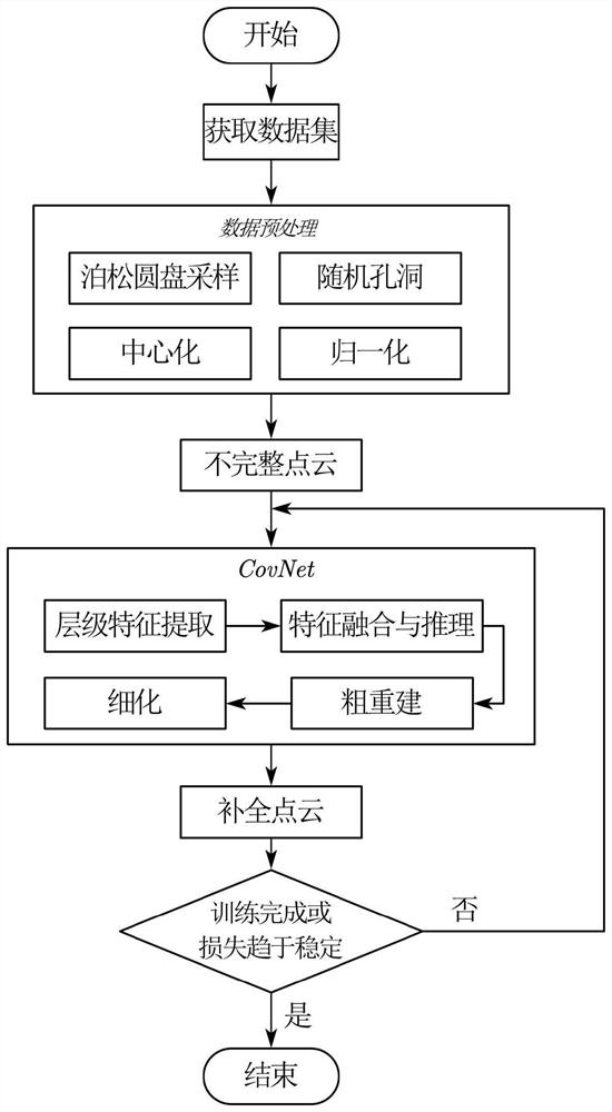 Point cloud completion method based on local covariance optimization