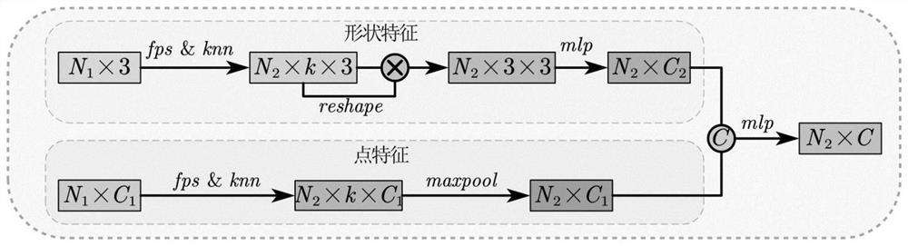 Point cloud completion method based on local covariance optimization