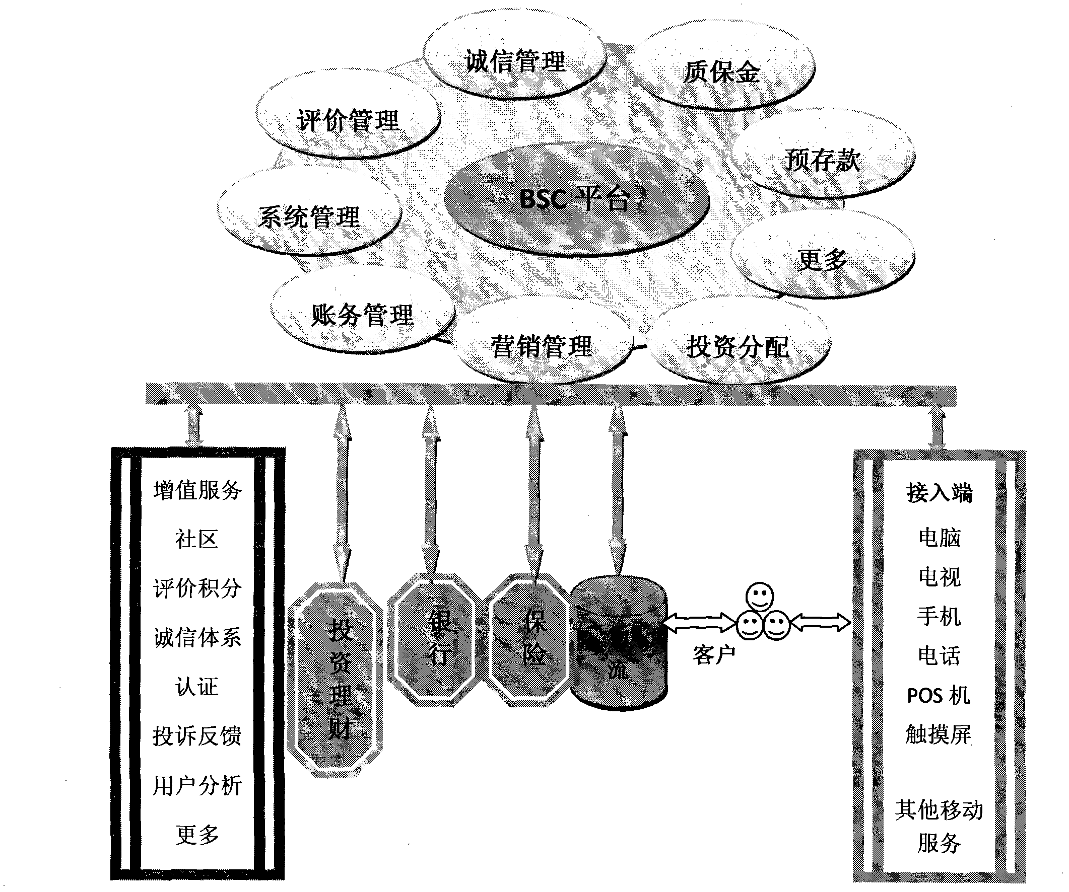 BSC (business service consumer) e-commerce and comprehensive application omni-directional three-dimensional operation platform