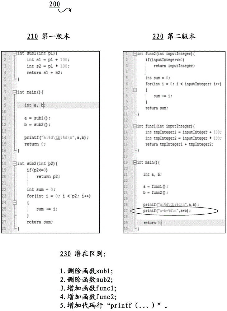 Method and device for identifying semantic difference between source code versions