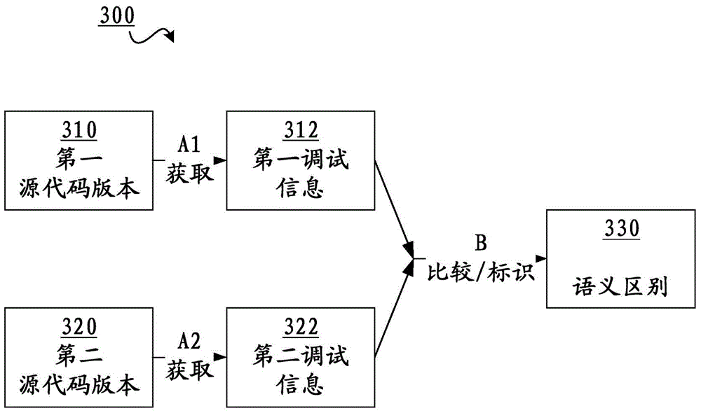 Method and device for identifying semantic difference between source code versions