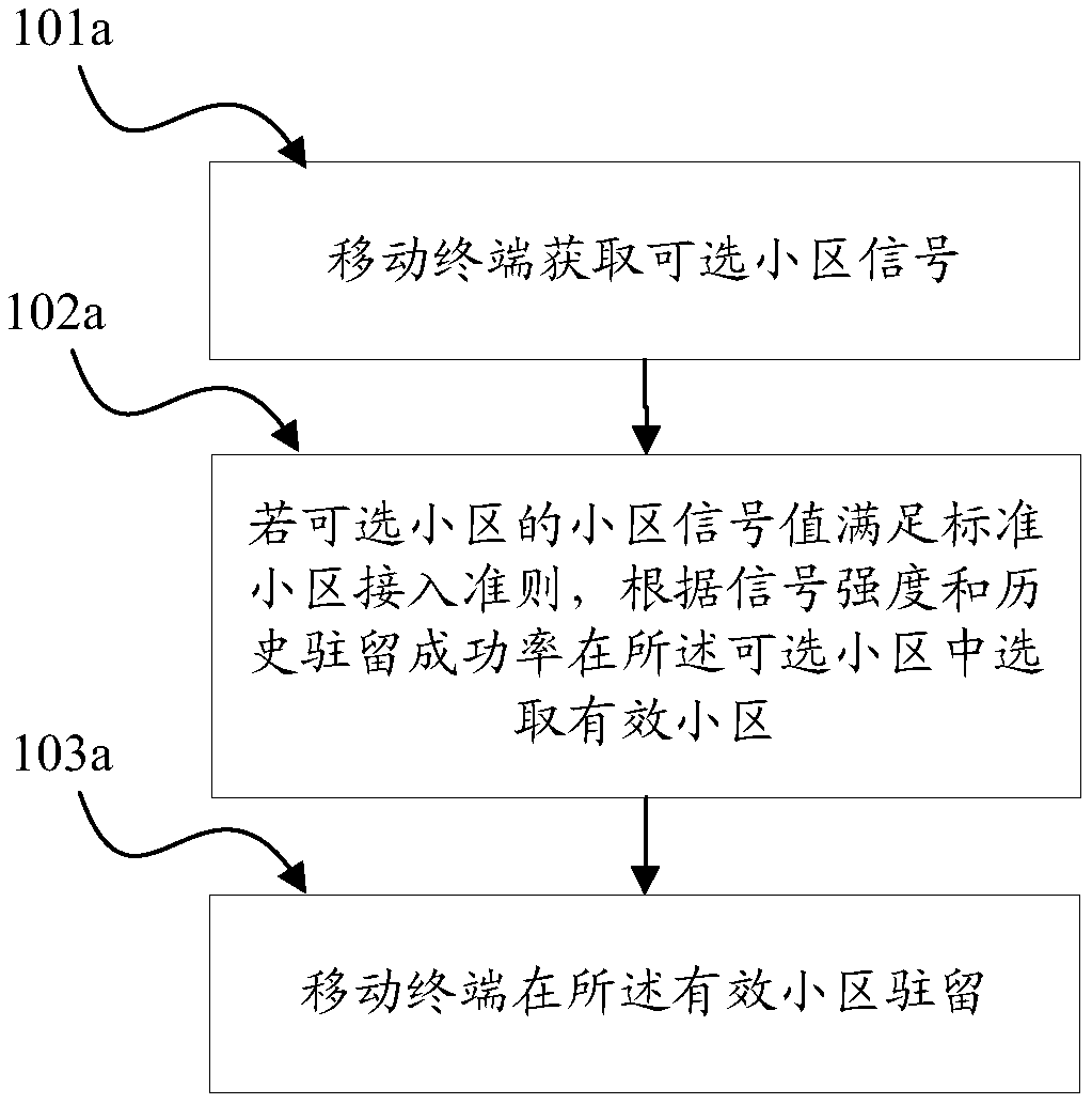 Method and device for terminal camping in cell and mobile terminal