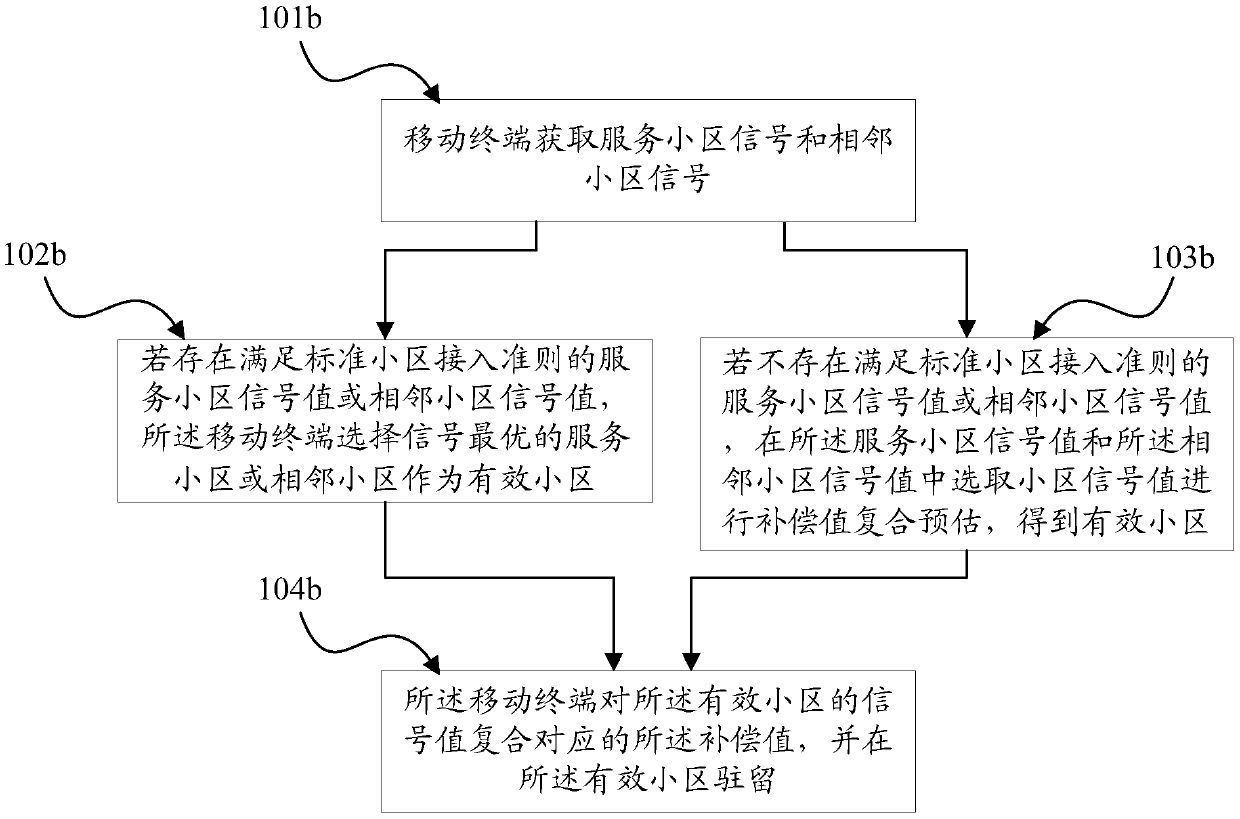 Method and device for terminal camping in cell and mobile terminal