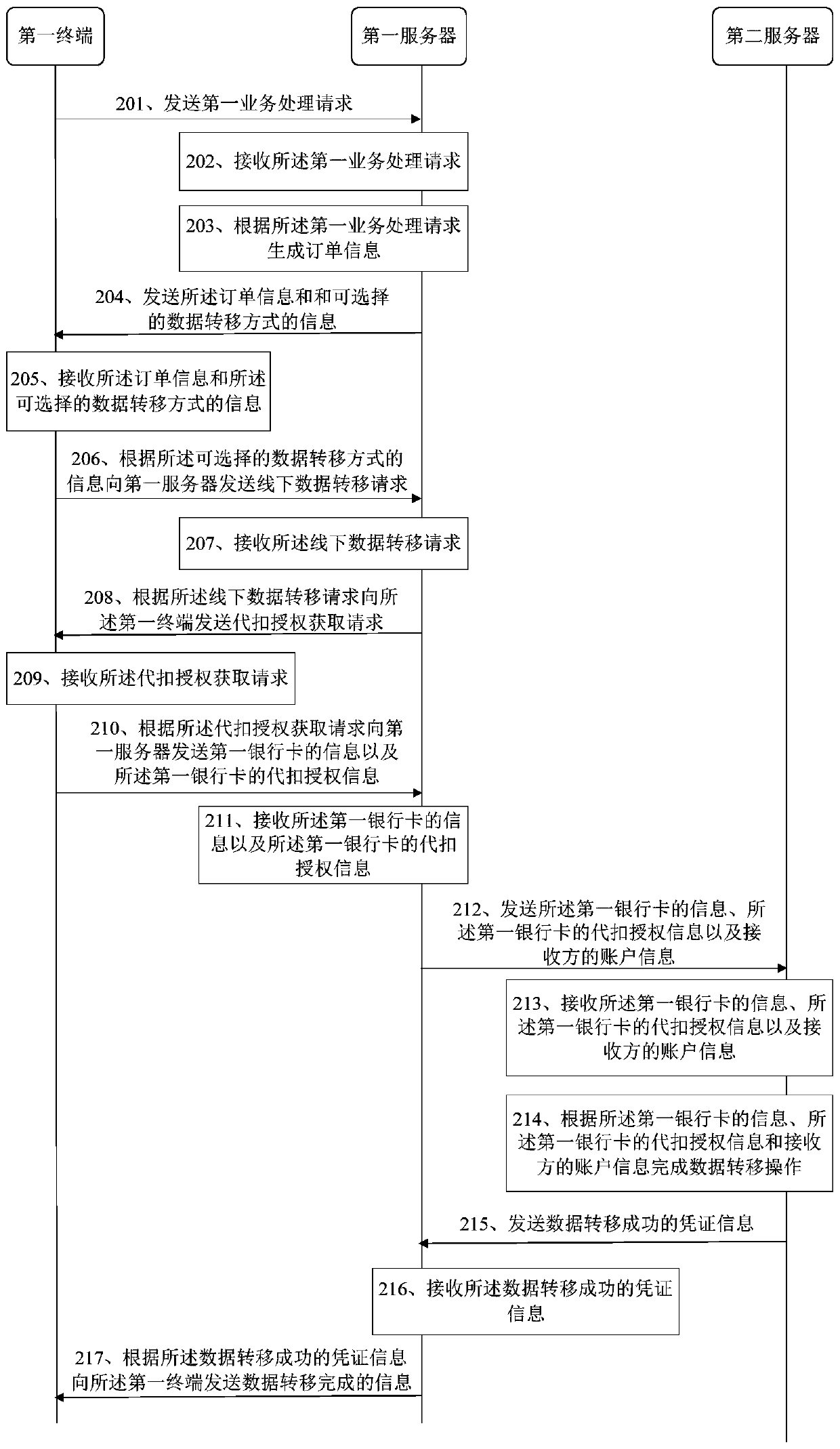 Online service processing method and server