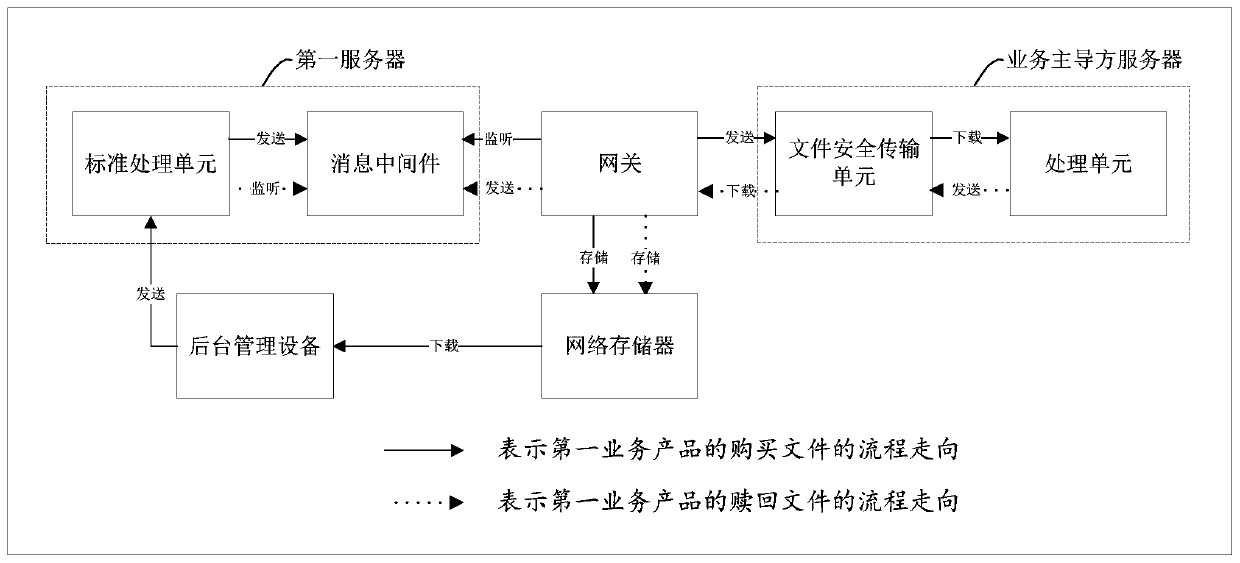 Online service processing method and server