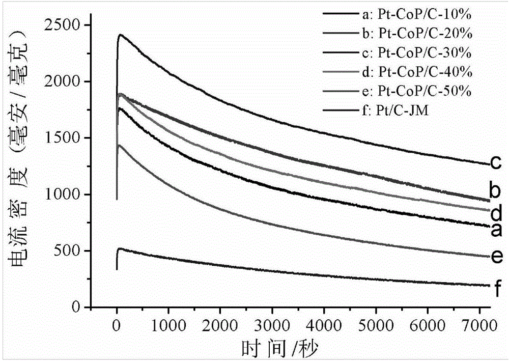 Preparation method of ultralow platinum-loading capacity Pt-CoP/C anode electrocatalyst for high-activity high-stability direct methanol fuel cell