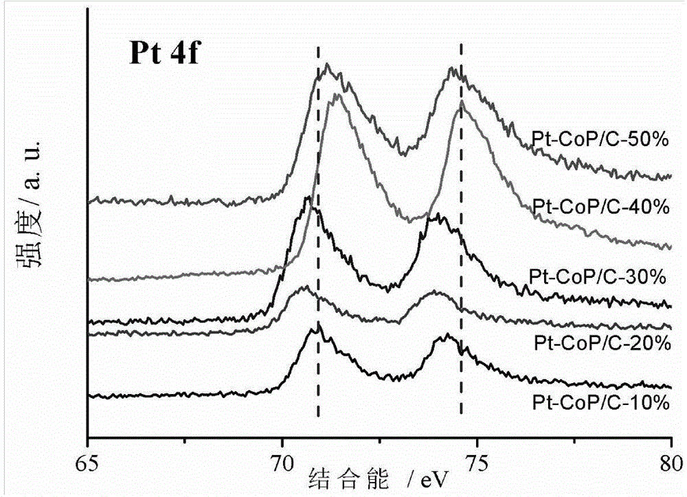 Preparation method of ultralow platinum-loading capacity Pt-CoP/C anode electrocatalyst for high-activity high-stability direct methanol fuel cell