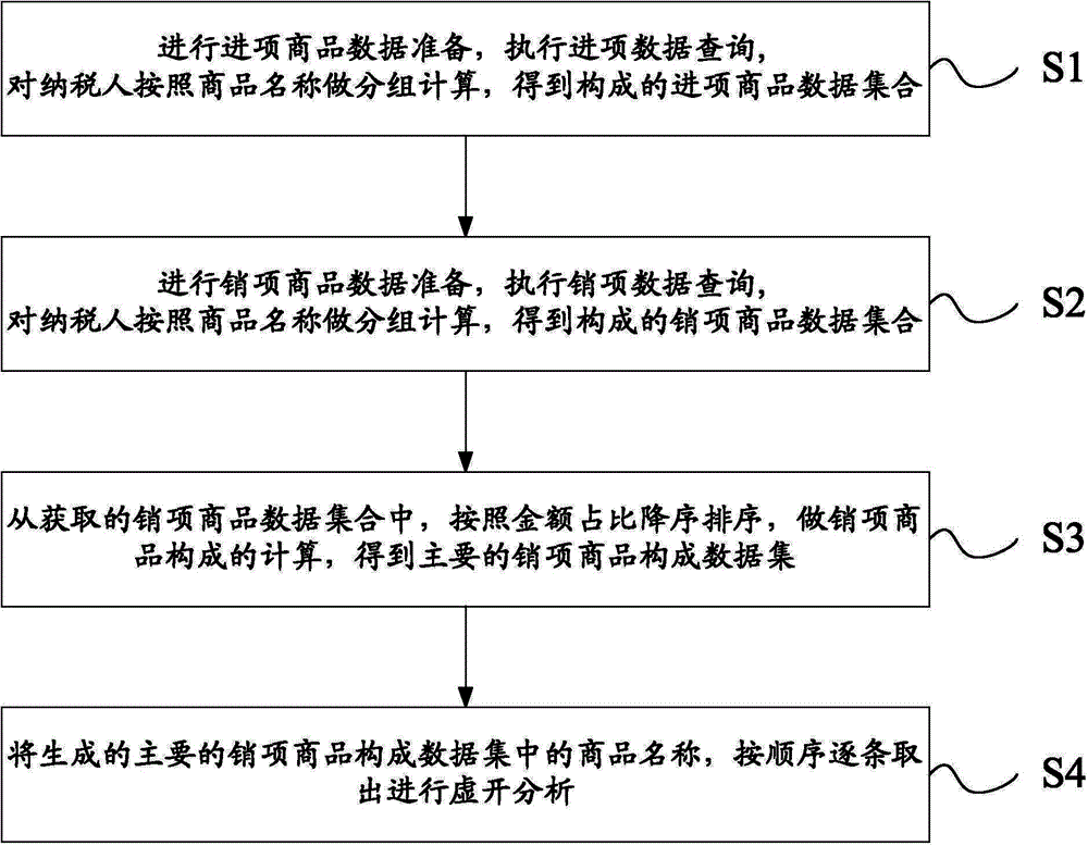 Method of monitoring enterprise false invoice through commodity composition and system thereof