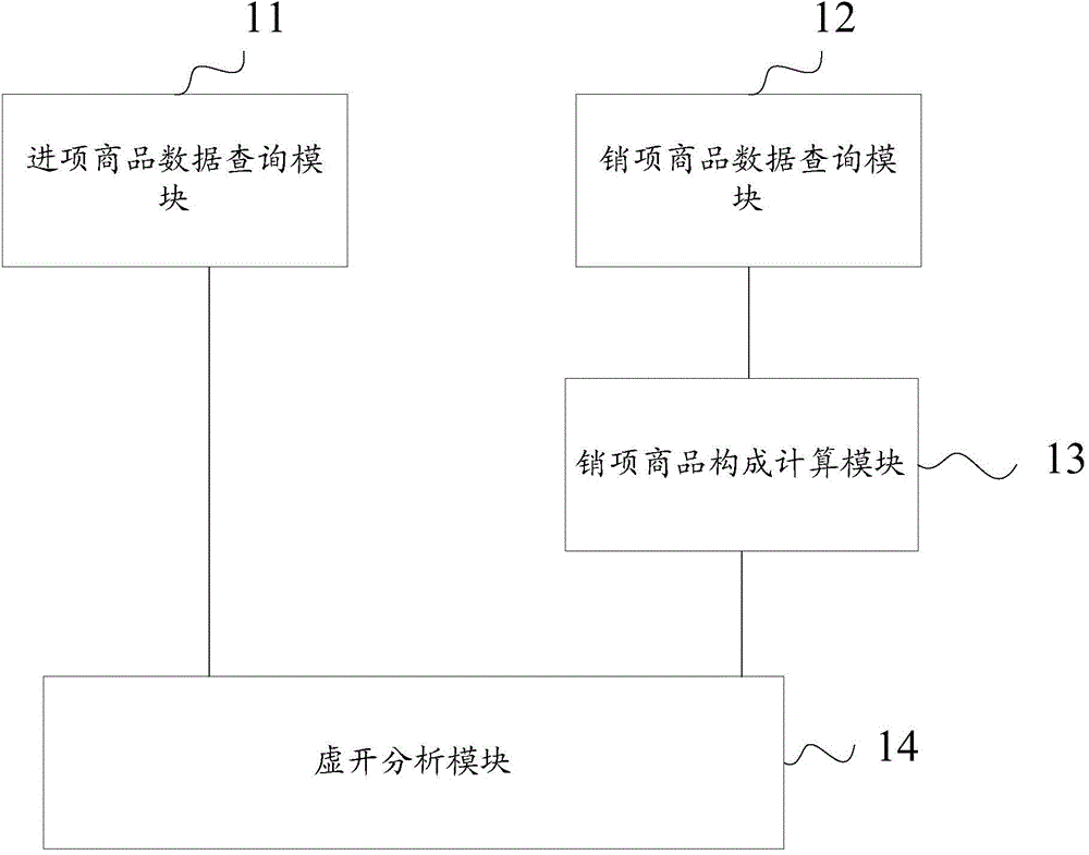 Method of monitoring enterprise false invoice through commodity composition and system thereof