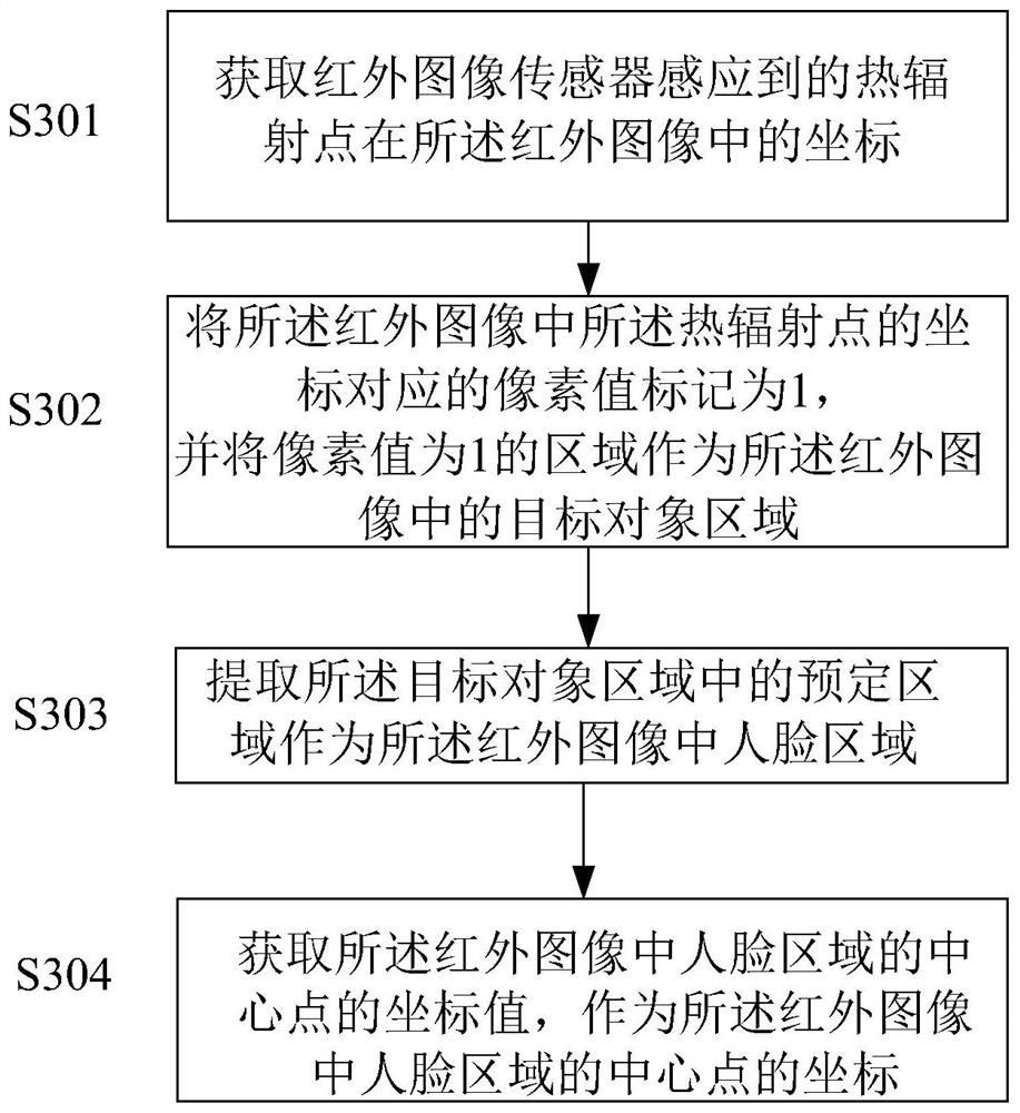 Face tracking method and device