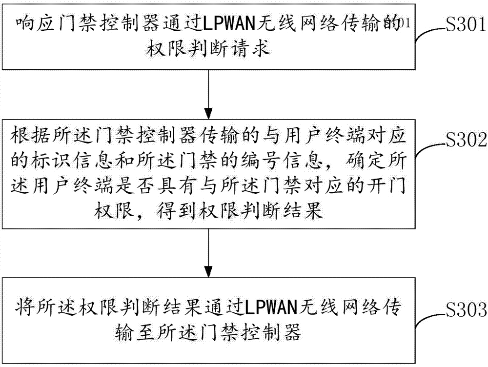 Entrance guard control method and entrance guard system