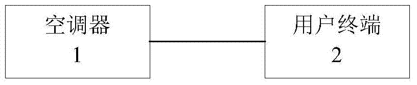 Air conditioner and control system thereof