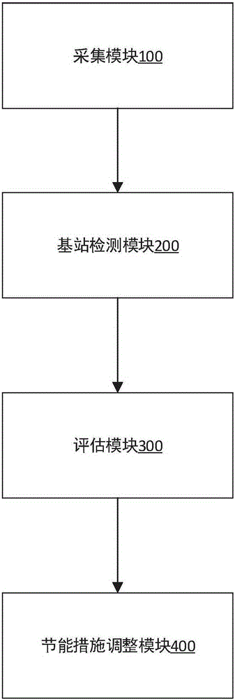 Base station energy consumption optimization method and system based on decision tree