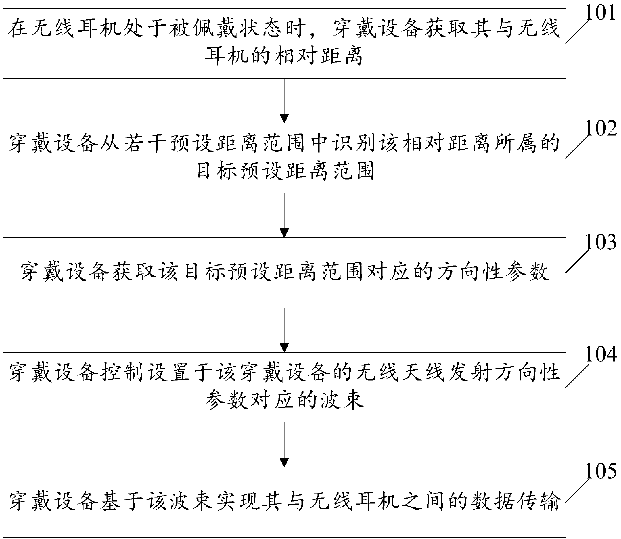 Wearable device based wave beam adjustment method and wearable device