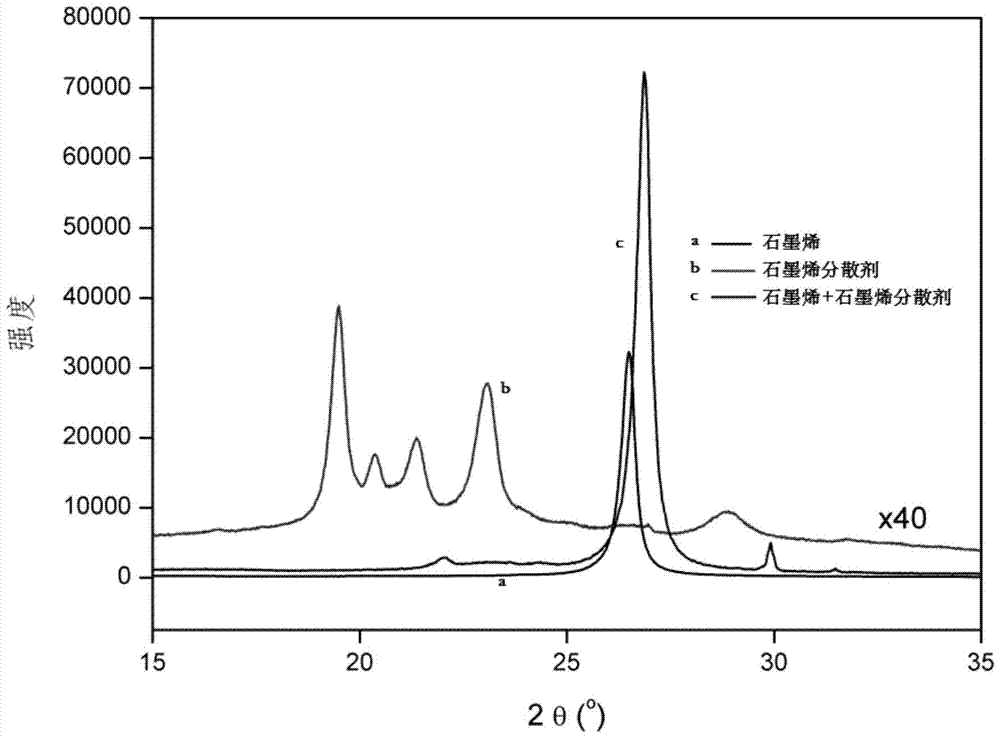 Graphene dispersant and its application